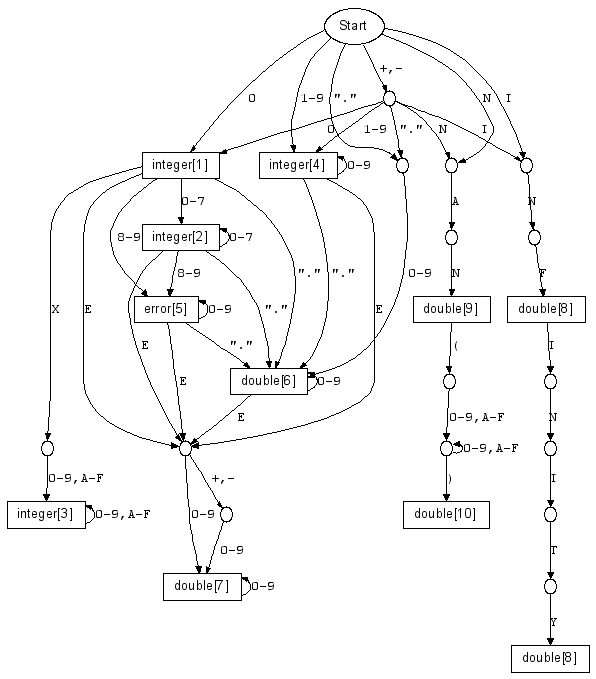 State machine that recognizes numbers.