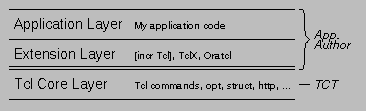 Traditional Tcl Distribution Architecture