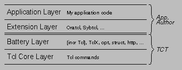 Batteries-Included Tcl Distribution Architecture