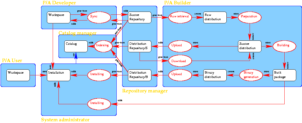 Roles, Data and Actions